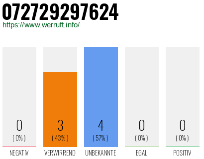 Rufnummer 072729297624 Telefonnummer 072729297624