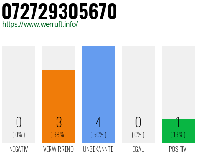 Rufnummer 072729305670 Telefonnummer 072729305670
