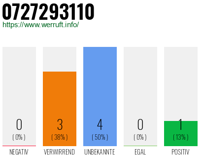 Rufnummer 0727293110 Telefonnummer 0727293110