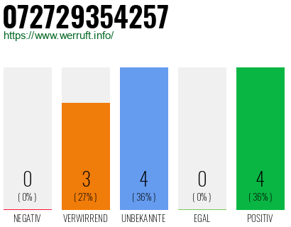 Rufnummer 072729354257 Telefonnummer 072729354257