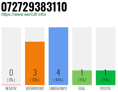 Rufnummer 072729383110 Telefonnummer 072729383110