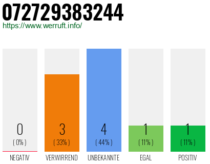 Rufnummer 072729383244 Telefonnummer 072729383244
