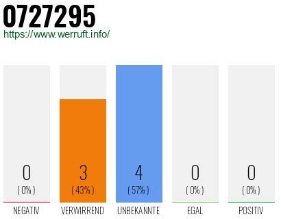 Rufnummer 0727295 Telefonnummer 0727295