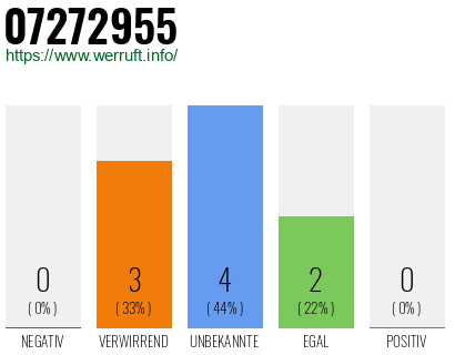 Rufnummer 07272955 Telefonnummer 07272955