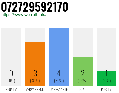 Rufnummer 072729592170 Telefonnummer 072729592170
