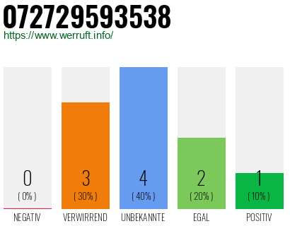 Rufnummer 072729593538 Telefonnummer 072729593538