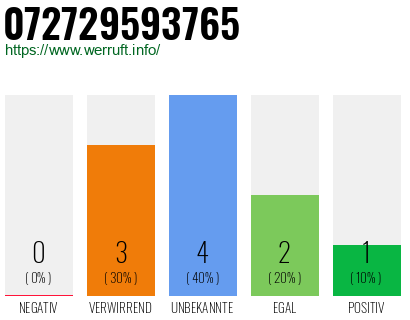 Rufnummer 072729593765 Telefonnummer 072729593765