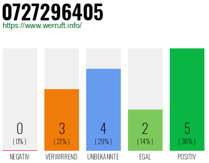 Rufnummer 0727296405 Telefonnummer 0727296405