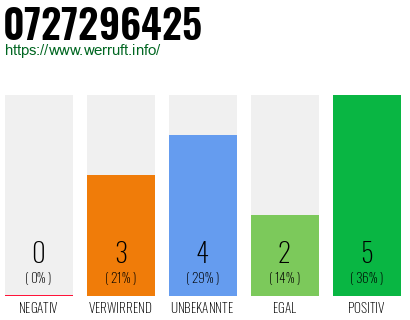 Rufnummer 0727296425 Telefonnummer 0727296425