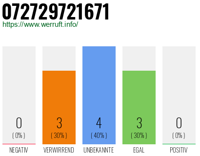 Rufnummer 072729721671 Telefonnummer 072729721671