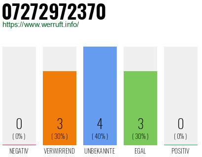 Rufnummer 07272972370 Telefonnummer 07272972370