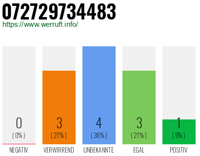 Rufnummer 072729734483 Telefonnummer 072729734483