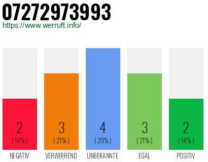 Rufnummer 07272973993 Telefonnummer 07272973993