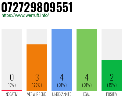 Rufnummer 072729809551 Telefonnummer 072729809551