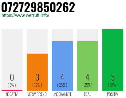 Rufnummer 072729850262 Telefonnummer 072729850262
