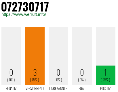 Rufnummer 072730717 Telefonnummer 072730717