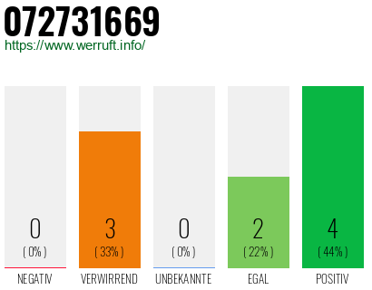 Rufnummer 072731669 Telefonnummer 072731669