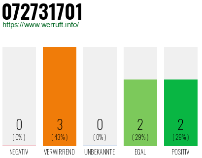 Rufnummer 072731701 Telefonnummer 072731701