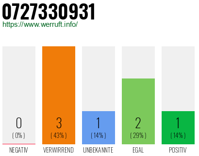 Rufnummer 0727330931 Telefonnummer 0727330931