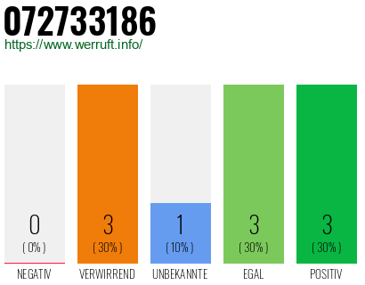 Rufnummer 072733186 Telefonnummer 072733186