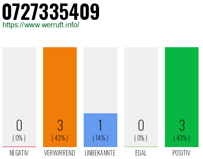 Rufnummer 0727335409 Telefonnummer 0727335409