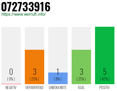 Rufnummer 072733916 Telefonnummer 072733916