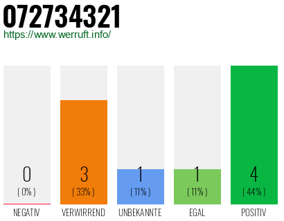 Rufnummer 072734321 Telefonnummer 072734321