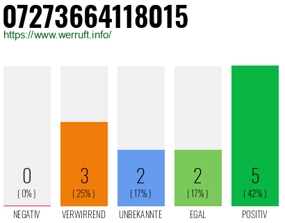 Rufnummer 07273664118015 Telefonnummer 07273664118015
