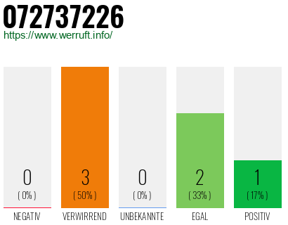 Rufnummer 072737226 Telefonnummer 072737226