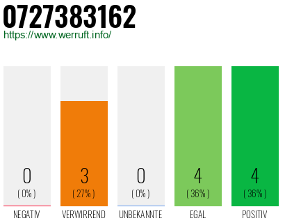 Rufnummer 0727383162 Telefonnummer 0727383162