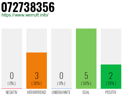 Rufnummer 072738356 Telefonnummer 072738356