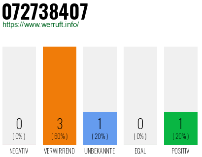Rufnummer 072738407 Telefonnummer 072738407