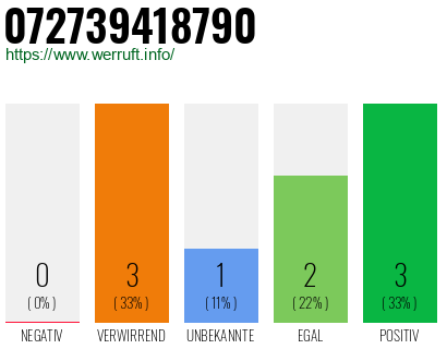 Rufnummer 072739418790 Telefonnummer 072739418790