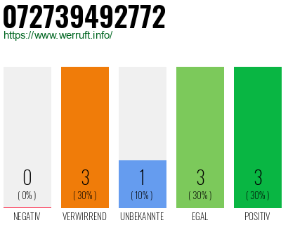 Rufnummer 072739492772 Telefonnummer 072739492772