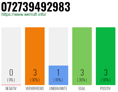 Rufnummer 072739492983 Telefonnummer 072739492983