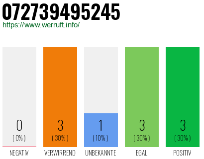 Rufnummer 072739495245 Telefonnummer 072739495245
