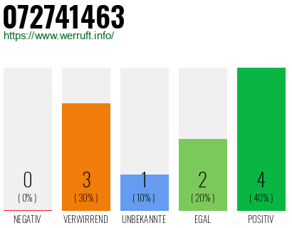 Rufnummer 072741463 Telefonnummer 072741463