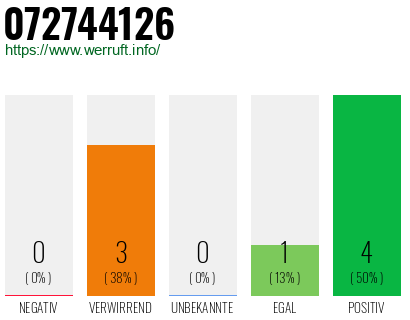 Rufnummer 072744126 Telefonnummer 072744126
