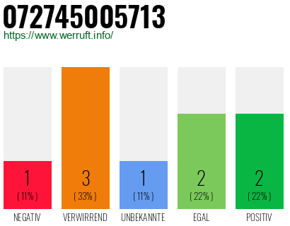 Rufnummer 072745005713 Telefonnummer 072745005713