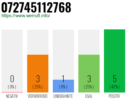 Rufnummer 072745112768 Telefonnummer 072745112768