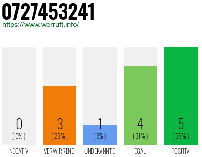 Rufnummer 0727453241 Telefonnummer 0727453241