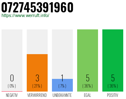 Rufnummer 072745391960 Telefonnummer 072745391960