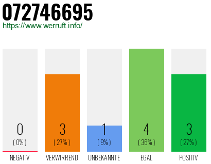Rufnummer 072746695 Telefonnummer 072746695