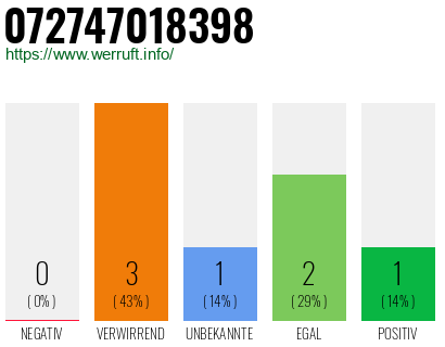 Rufnummer 072747018398 Telefonnummer 072747018398