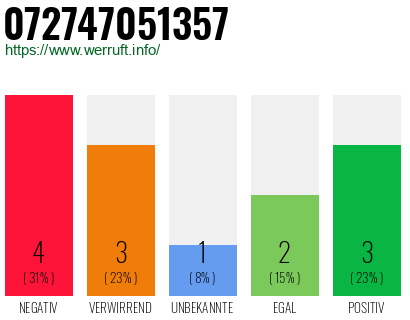 Rufnummer 072747051357 Telefonnummer 072747051357