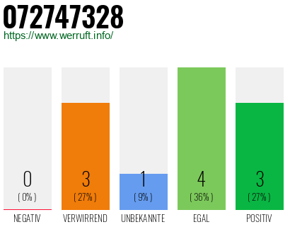 Rufnummer 072747328 Telefonnummer 072747328