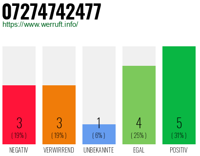 Rufnummer 07274742477 Telefonnummer 07274742477