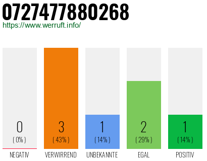 Rufnummer 0727477880268 Telefonnummer 0727477880268
