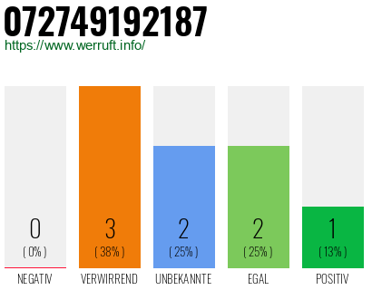 Rufnummer 072749192187 Telefonnummer 072749192187