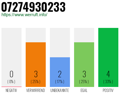 Rufnummer 07274930233 Telefonnummer 07274930233